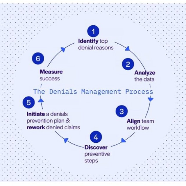 Stop Revenue Leaks with Expert Denial Management Services Today